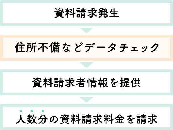 資料請求発生→住所不備などデータチェック→資料請求者情報の提供→人数分の資料請求料金を請求