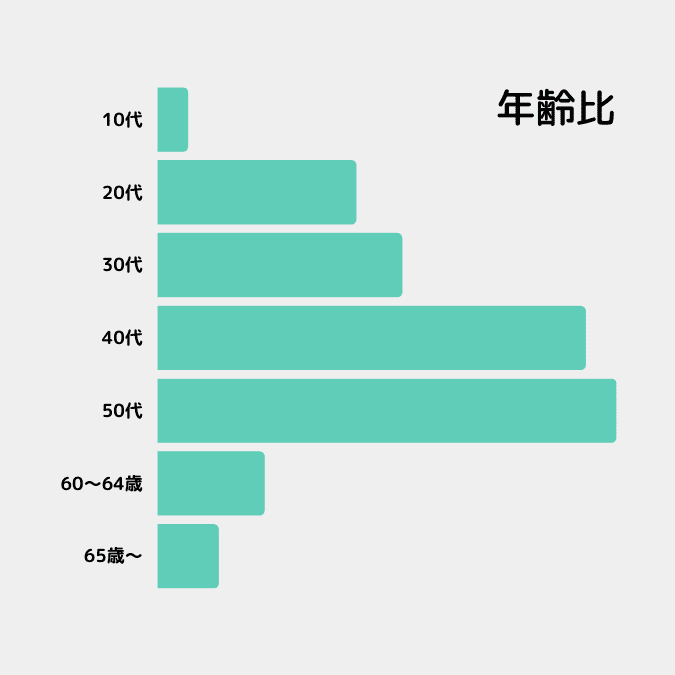 年齢比のグラフ