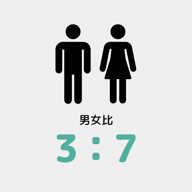 男女比3：7