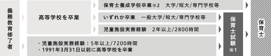 保育士になるまでの流れ