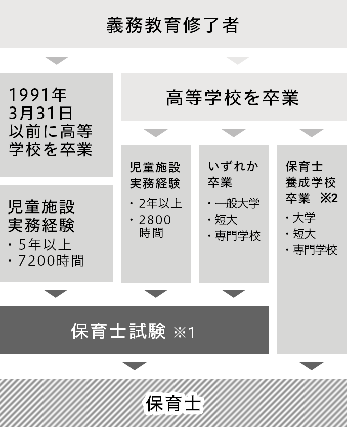 保育士になるまでの流れ