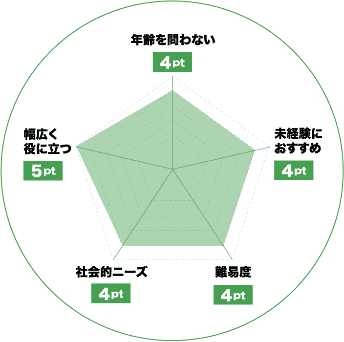 FP（ファイナンシャルプランナー）のレーダーチャート