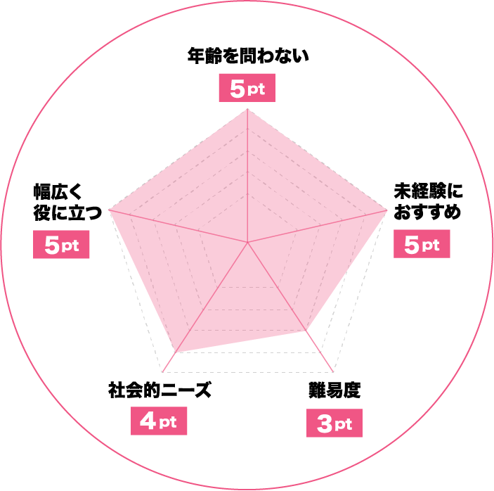 キャリアコンサルタントのおすすめレーダーチャート