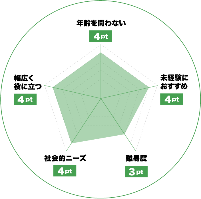 セラピストのレーダーチャート