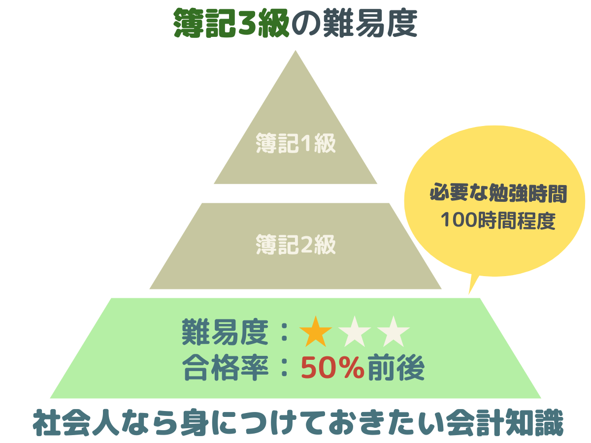 日商簿記3級の難易度、合格率