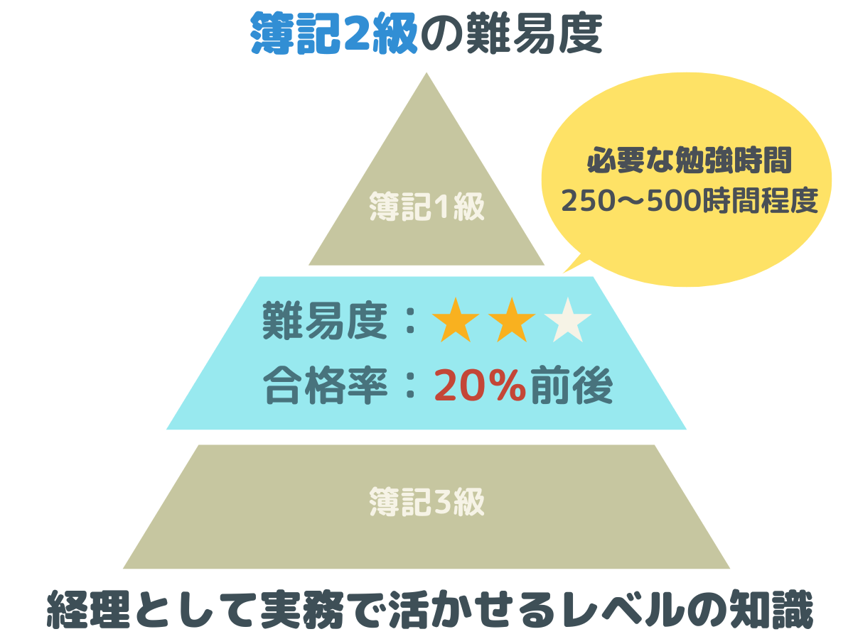 日商簿記2級の難易度、合格率