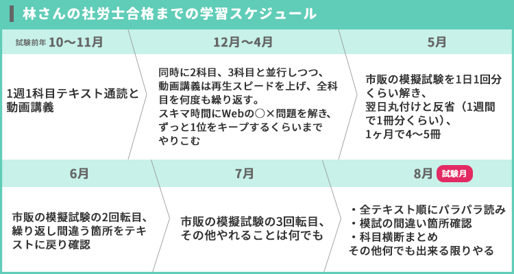 林さんの社労士合格までの学習スケジュール