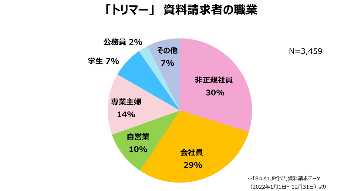 トリマー資料請求者の職業