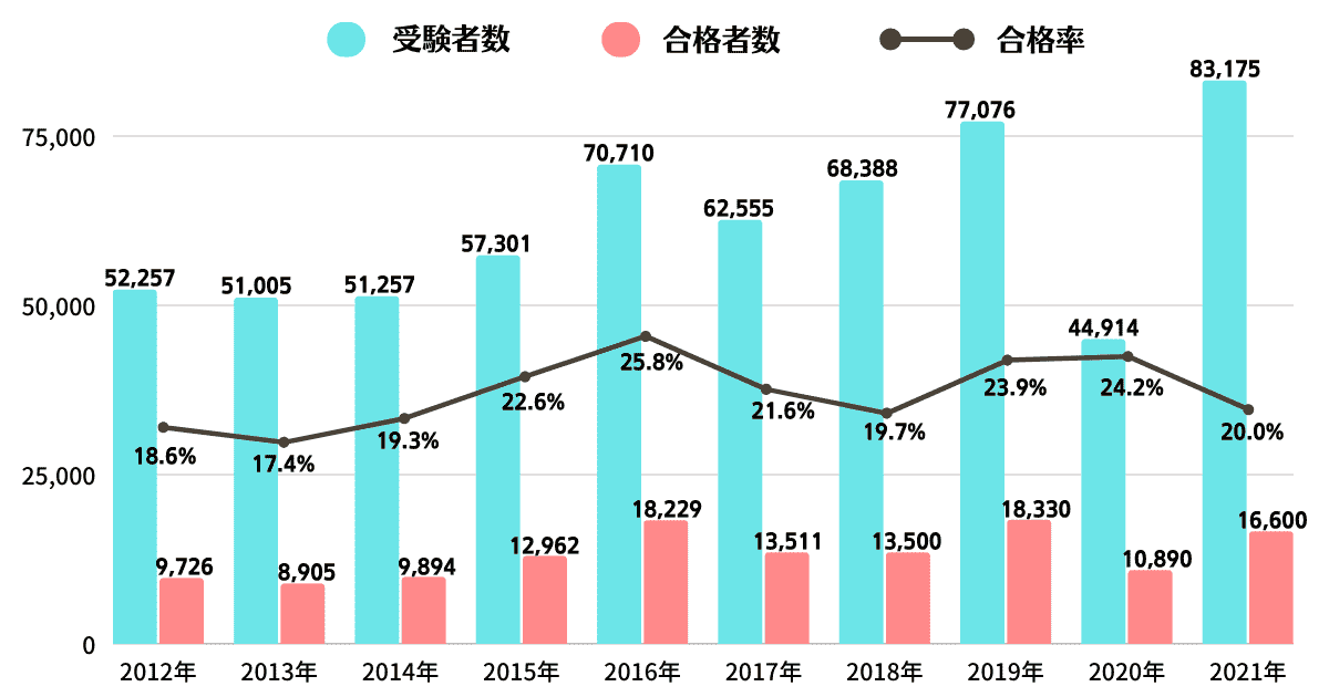 保育士試験の合格率と受験者数の推移グラフ