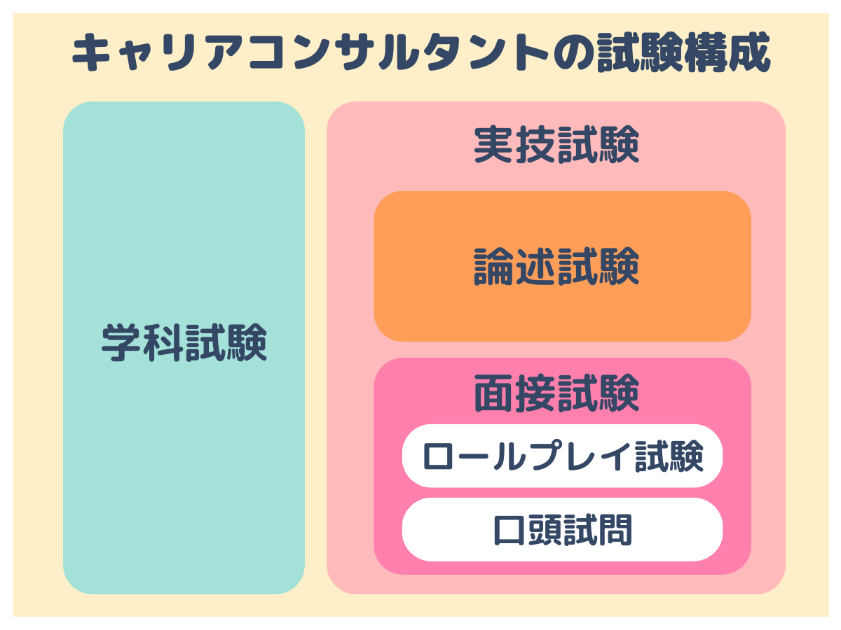 キャリアコンサルタントの試験内容