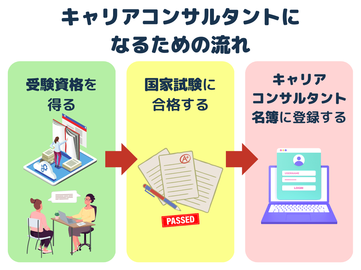 キャリアコンサルタントになるには