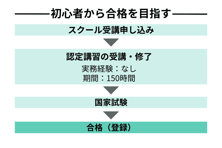 キャリアコンサルタント ルート図