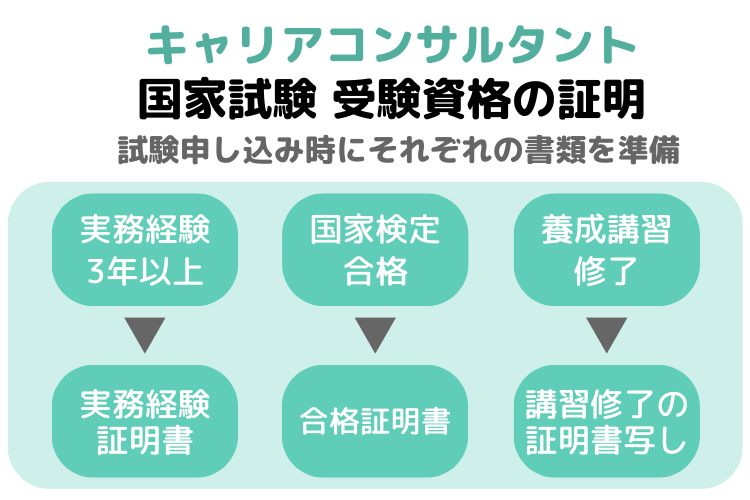 キャリアコンサルタント受験資格の証明書類