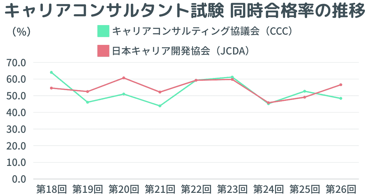 キャリアコンサルタント試験 合格率の推移