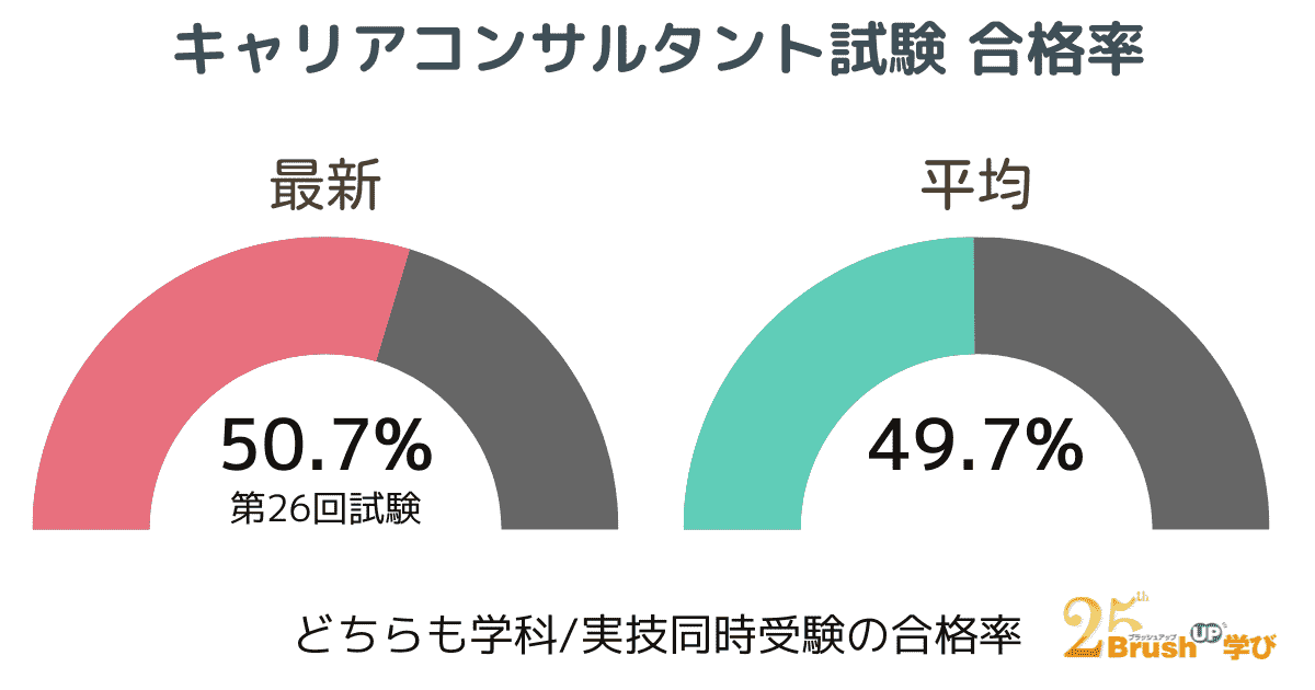 キャリアコンサルタント試験 合格率 最新と平均