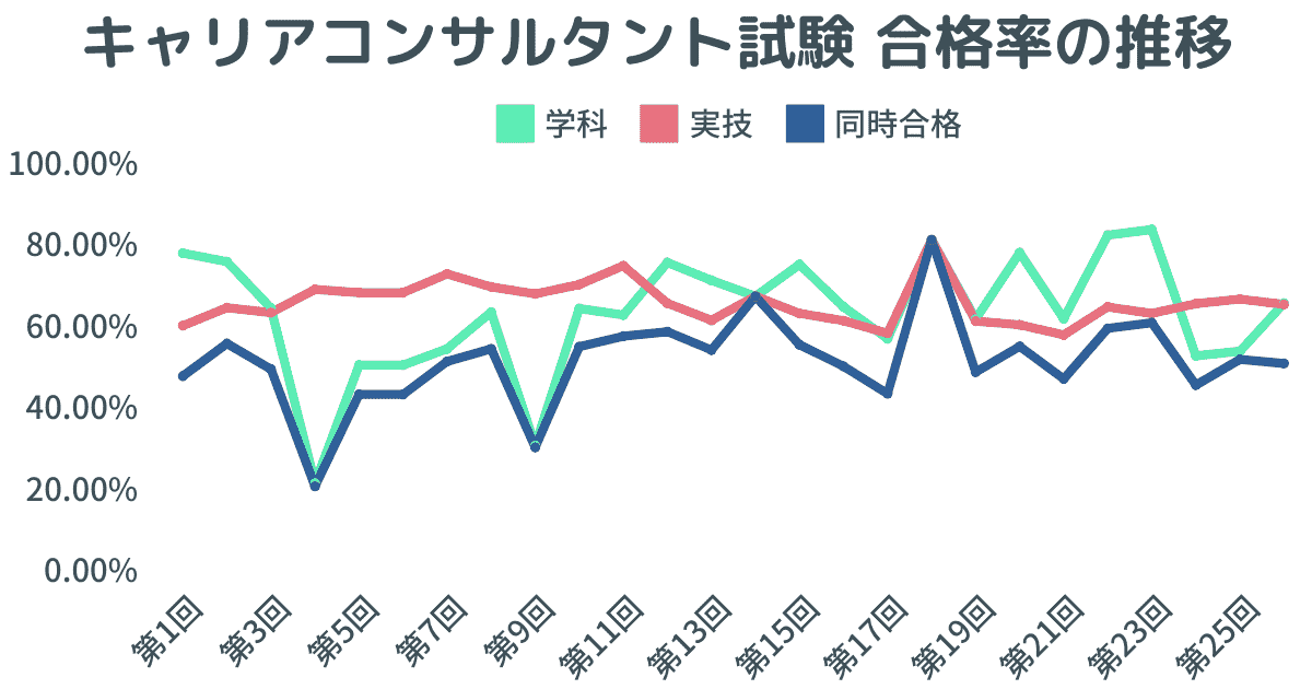 キャリアコンサルタント試験 合格率の推移