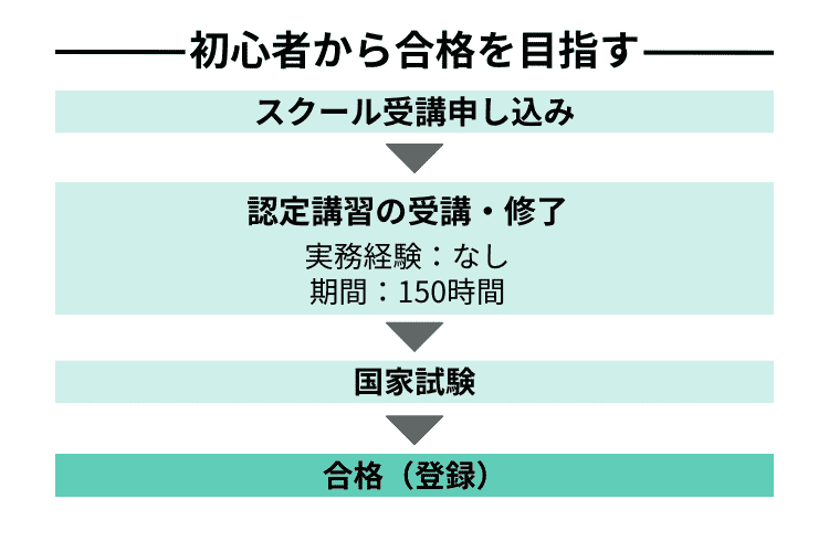 キャリアコンサルタント国家資格取得まで