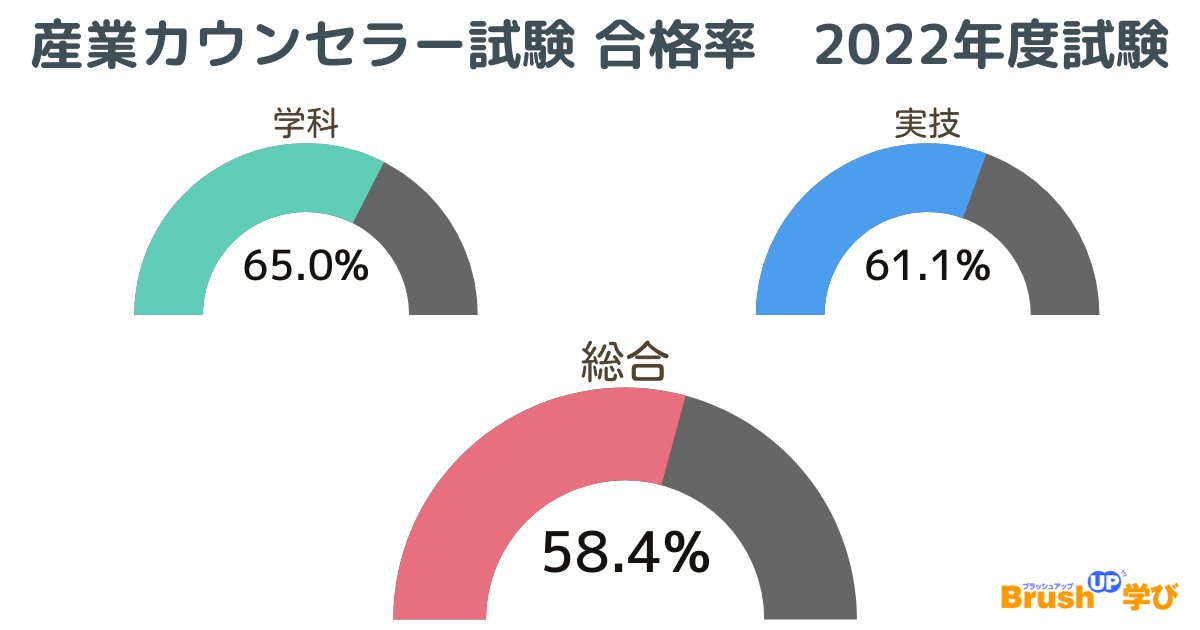 産業カウンセラー試験の合格率