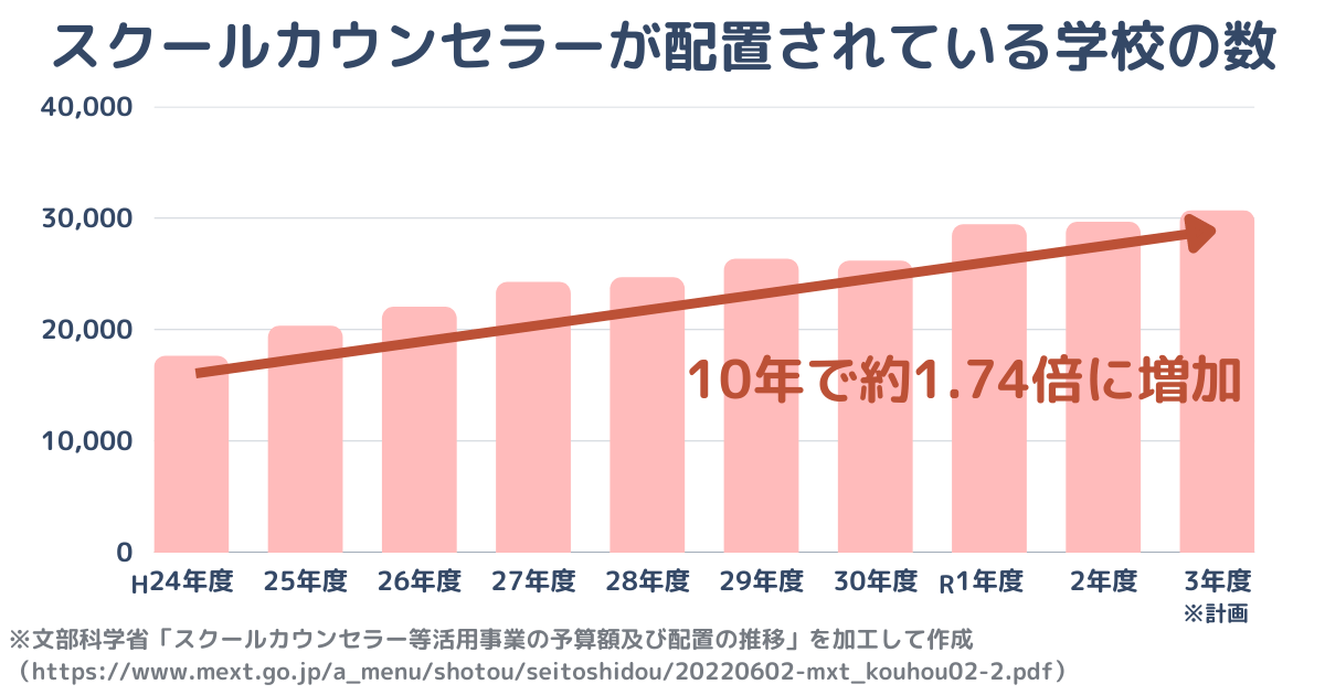 スクールカウンセラーが配置されている学校の数_心理カウンセラーの需要