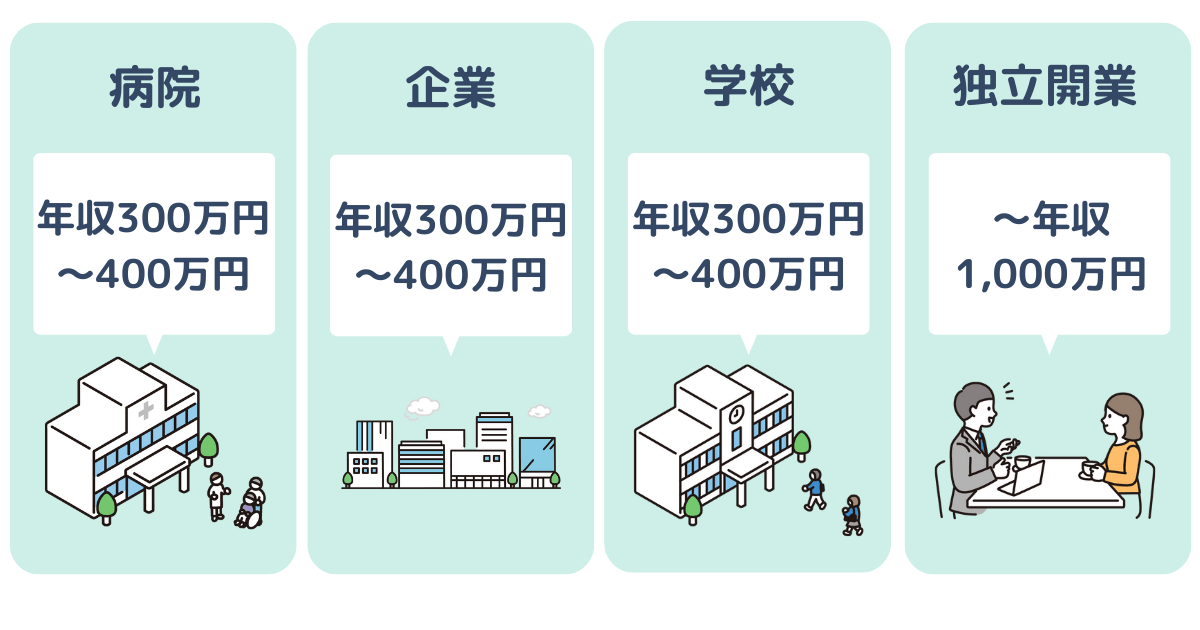 職場別！心理カウンセラーの平均給料・年収