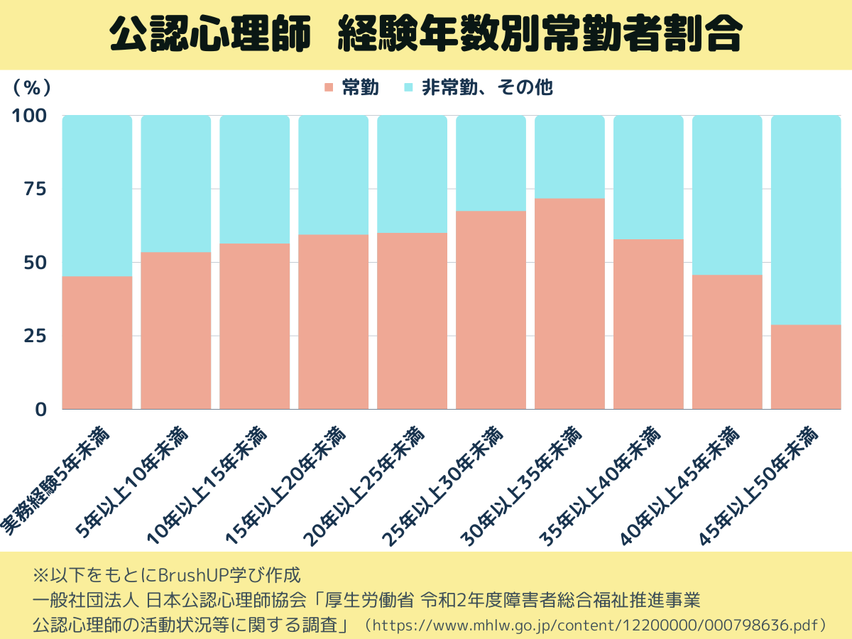 心理カウンセラー_公認心理師の常勤者割合