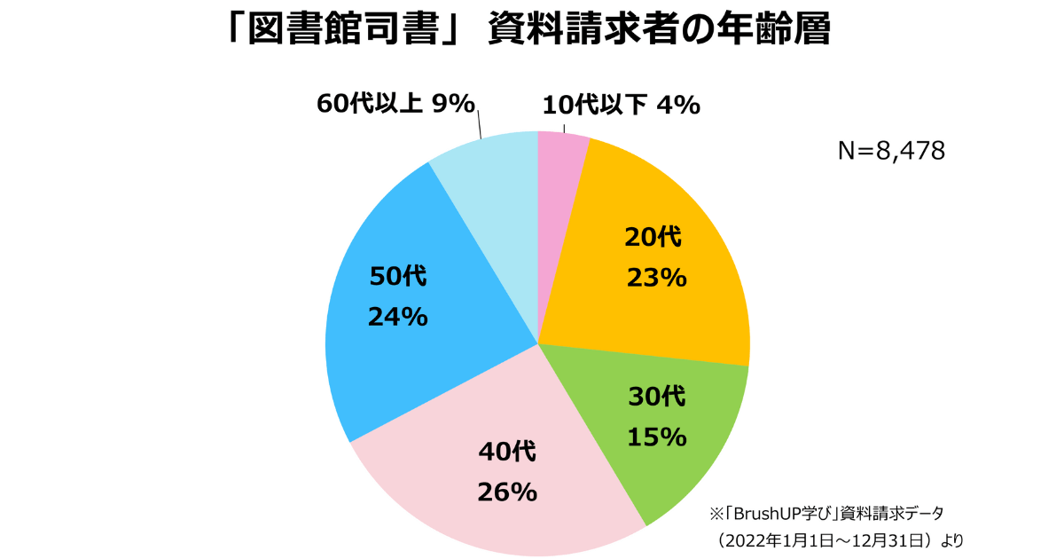 図書館司書資料請求書の年齢層