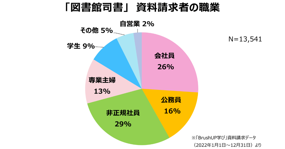 図書館司書資料請求者の職業