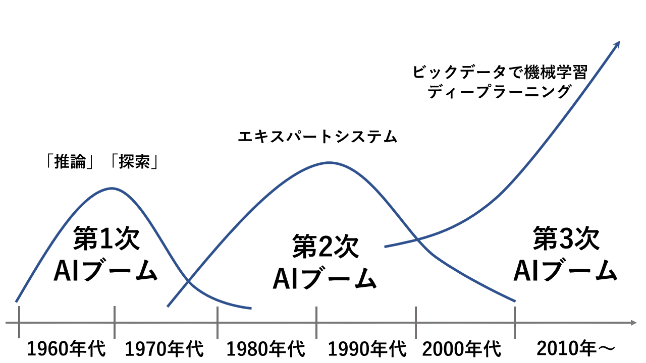 AIの歴史 AIブームと衰退の推移