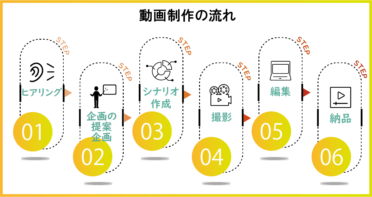 動画制作の流れ