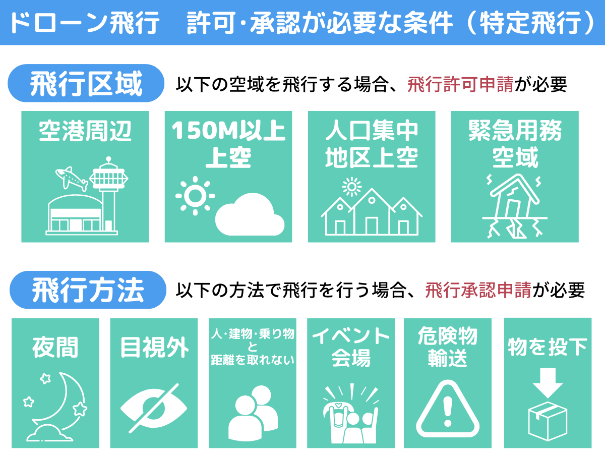 ドローン飛行で許可・承認が必要な条件（特定飛行）