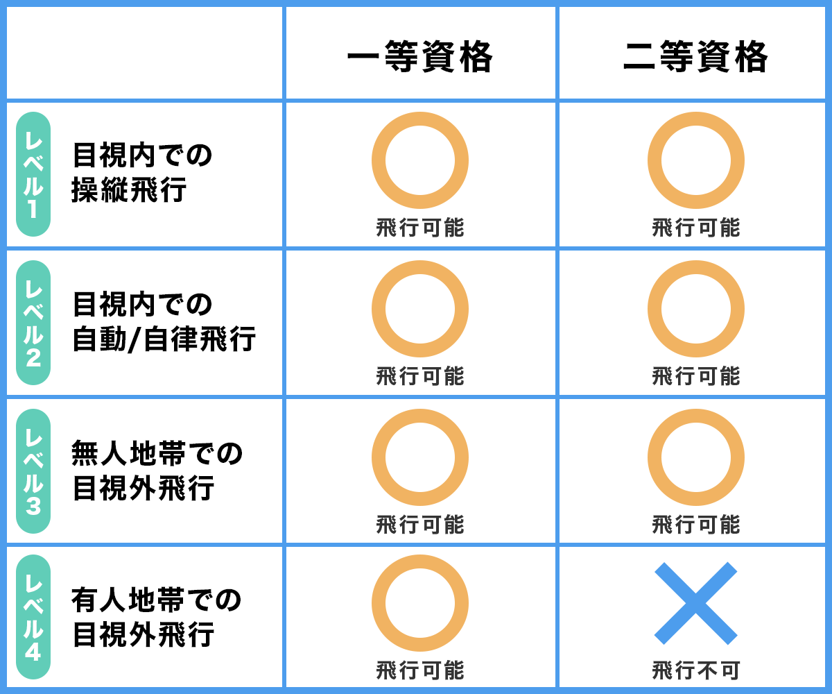 一等無人航空機操縦士（一等資格）と二等無人航空機操縦士（二等資格）の違い