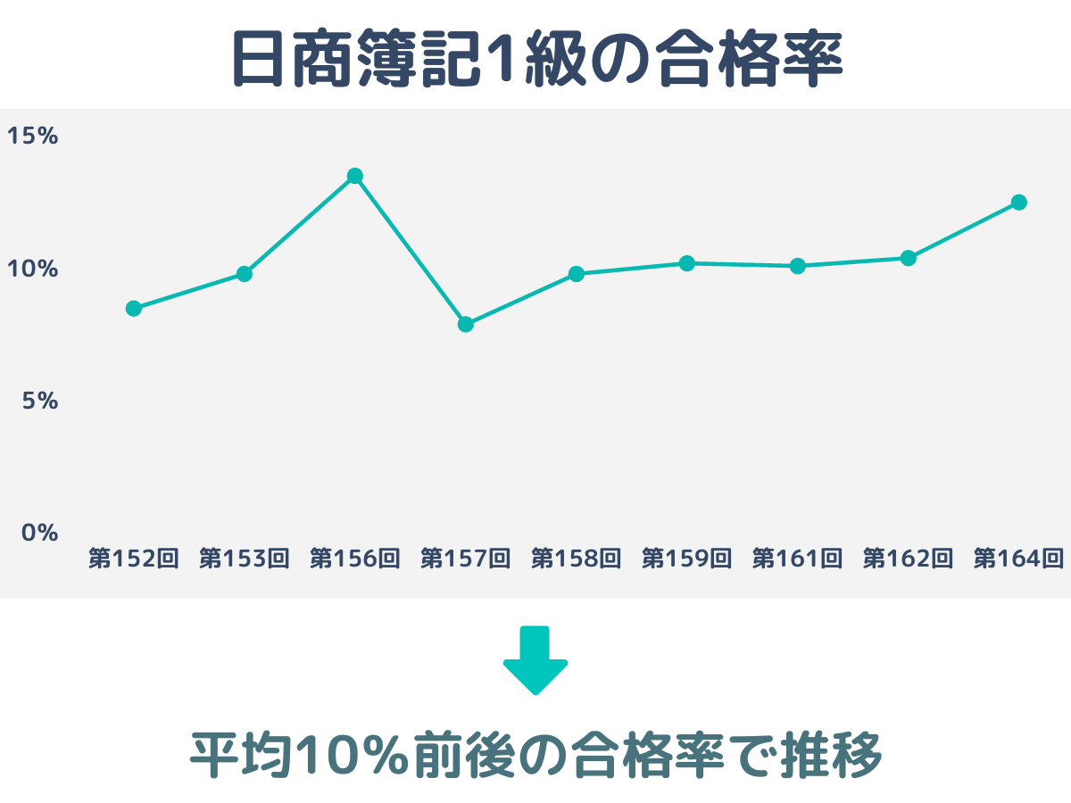 日商簿記1級の合格率