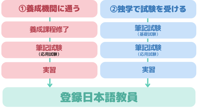 登録日本語教員の資格取得ルート