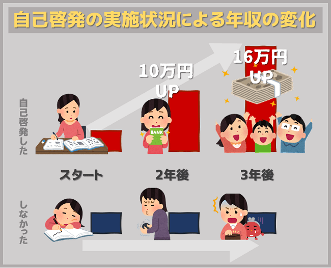 自己啓発の実施状況による年収の変化