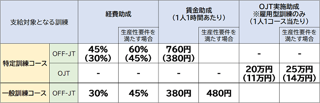 人材開発支援助成金 特定訓練コース・一般訓練コースの助成額