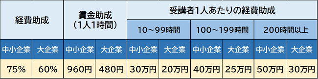 人材開発支援助成金 事業展開等リスキリング支援コースの助成額