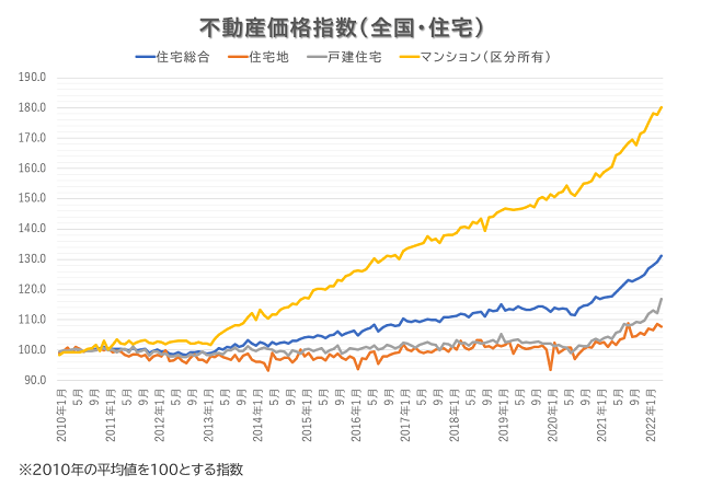 不動産価格指数（全国・住宅）