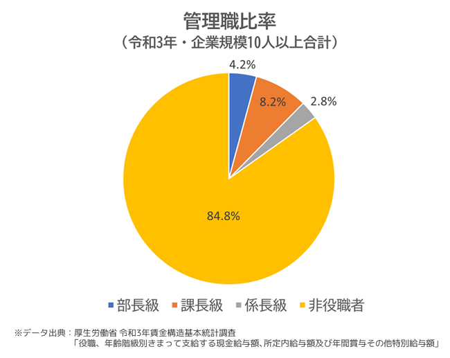 管理職に就いているのは全従業員の約1割しかいない