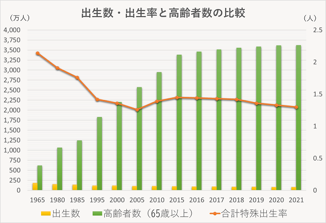 出生数・出生率と高齢者数の比較