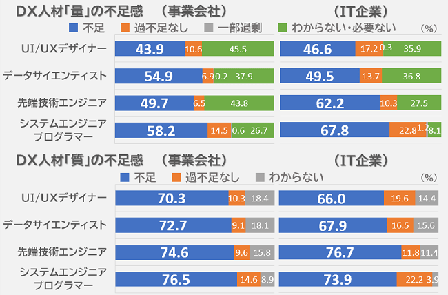 企業におけるDX人材の不足感