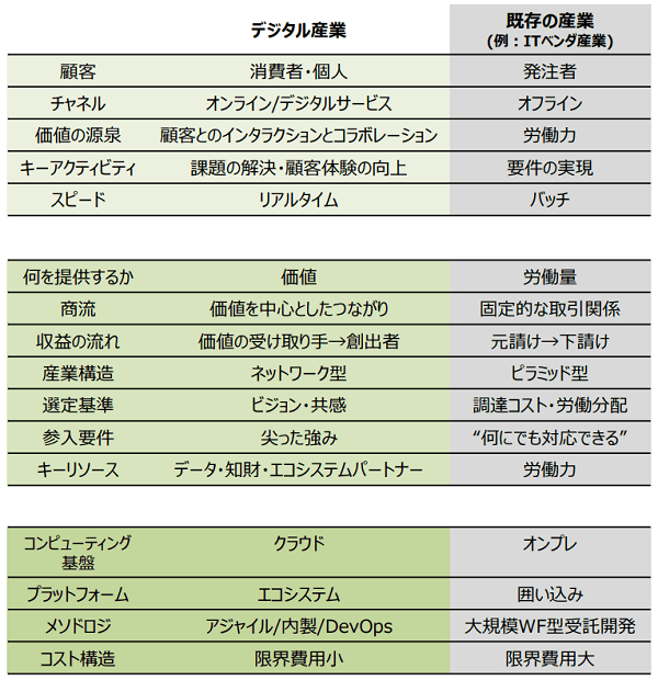 DXレポート2.1／デジタル産業と既存産業の比較