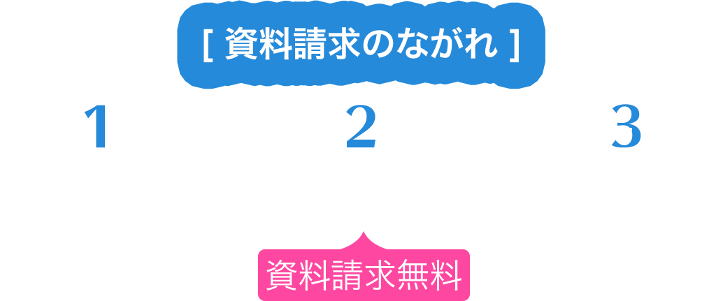 資料請求のながれ 1.講座を選択 2.お届け先入力（資料請求無料） 3.完了