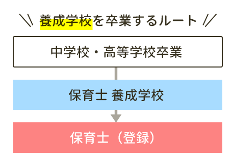 養成学校を卒業するルート