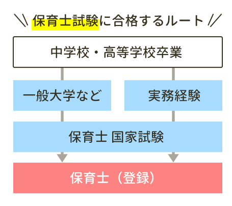 保育士試験に合格するルート