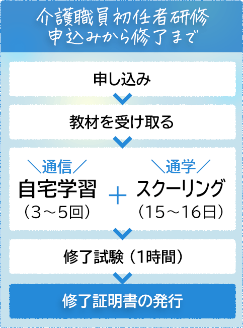 介護職員初任者研修を受講する流れ